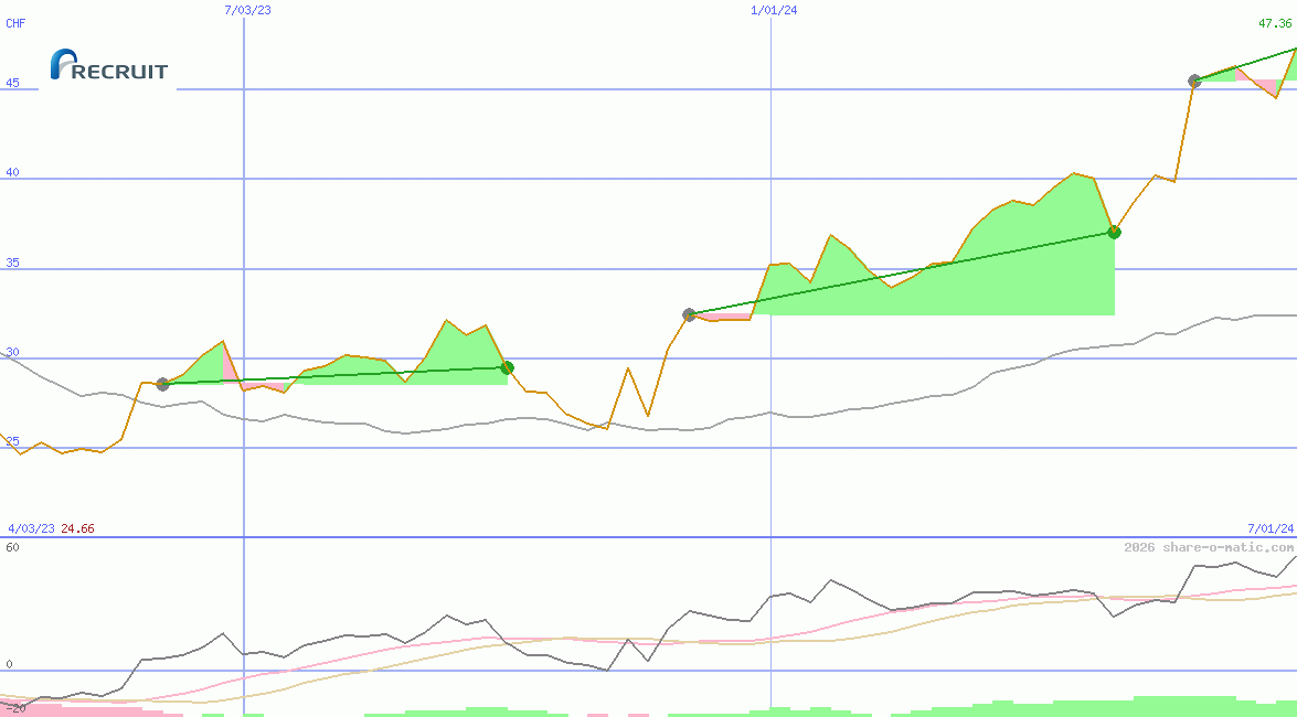 Recruit Holdings Co Ltd