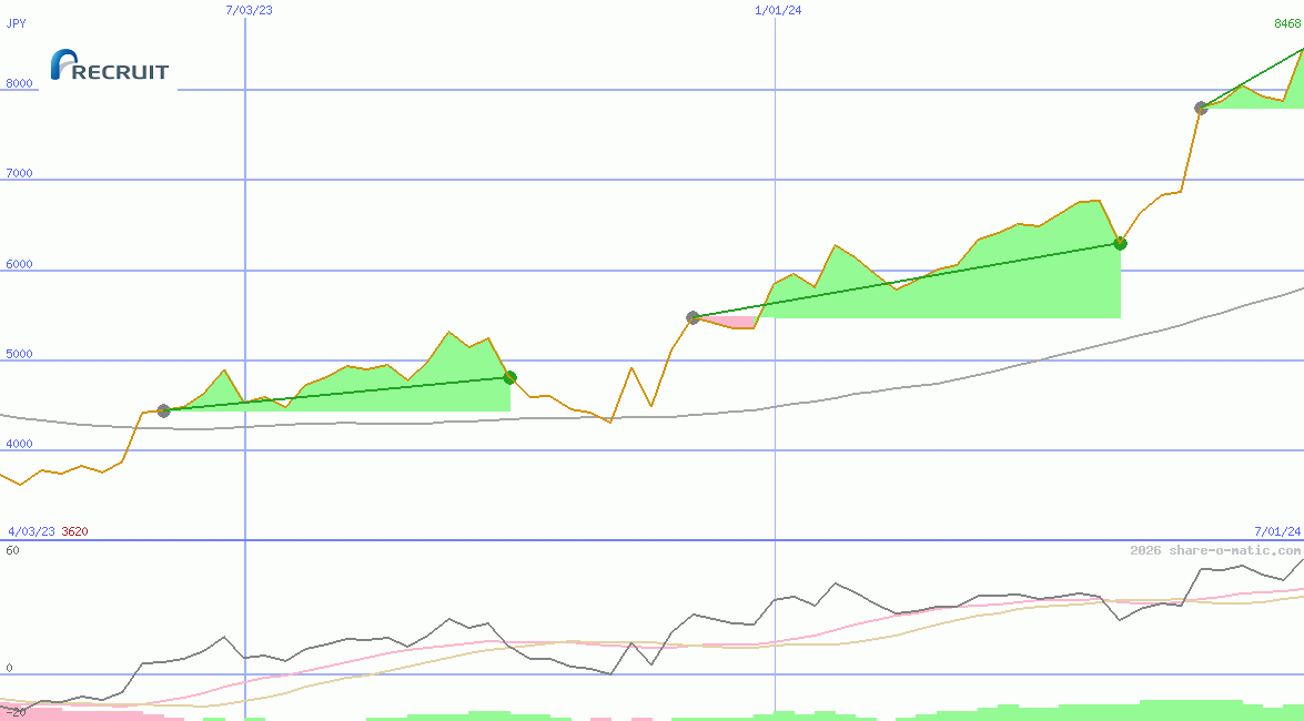 Recruit Holdings Co Ltd