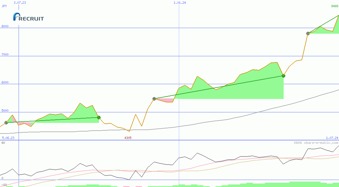 Recruit Holdings Co Ltd