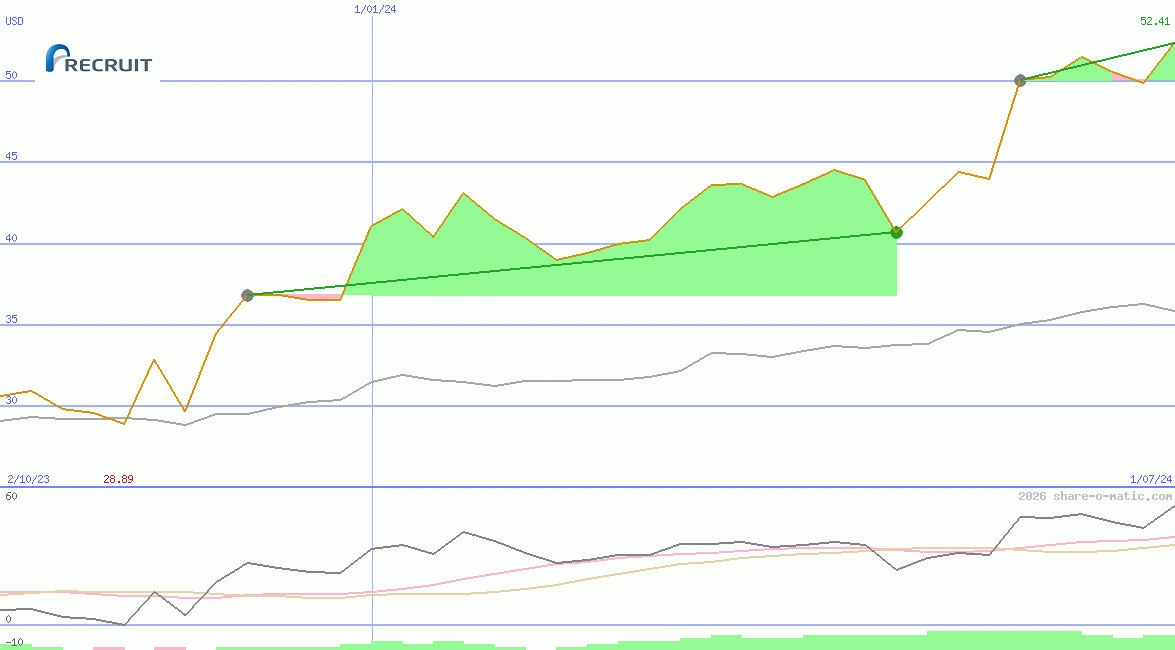 Recruit Holdings Co Ltd