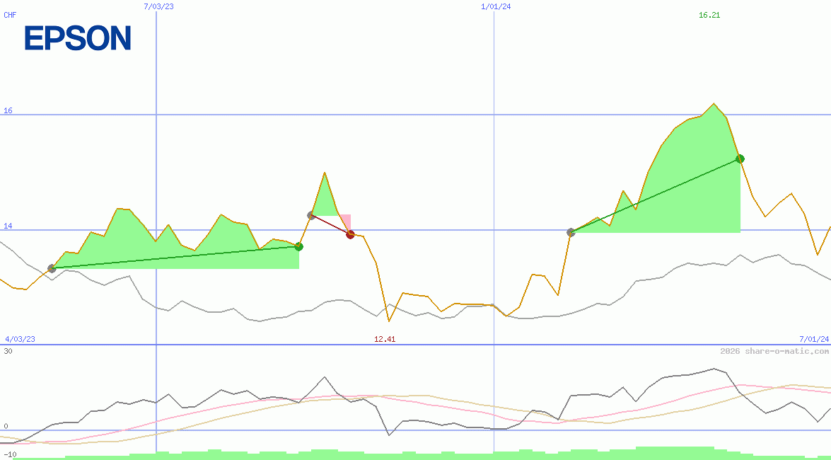 Seiko Epson Corporation