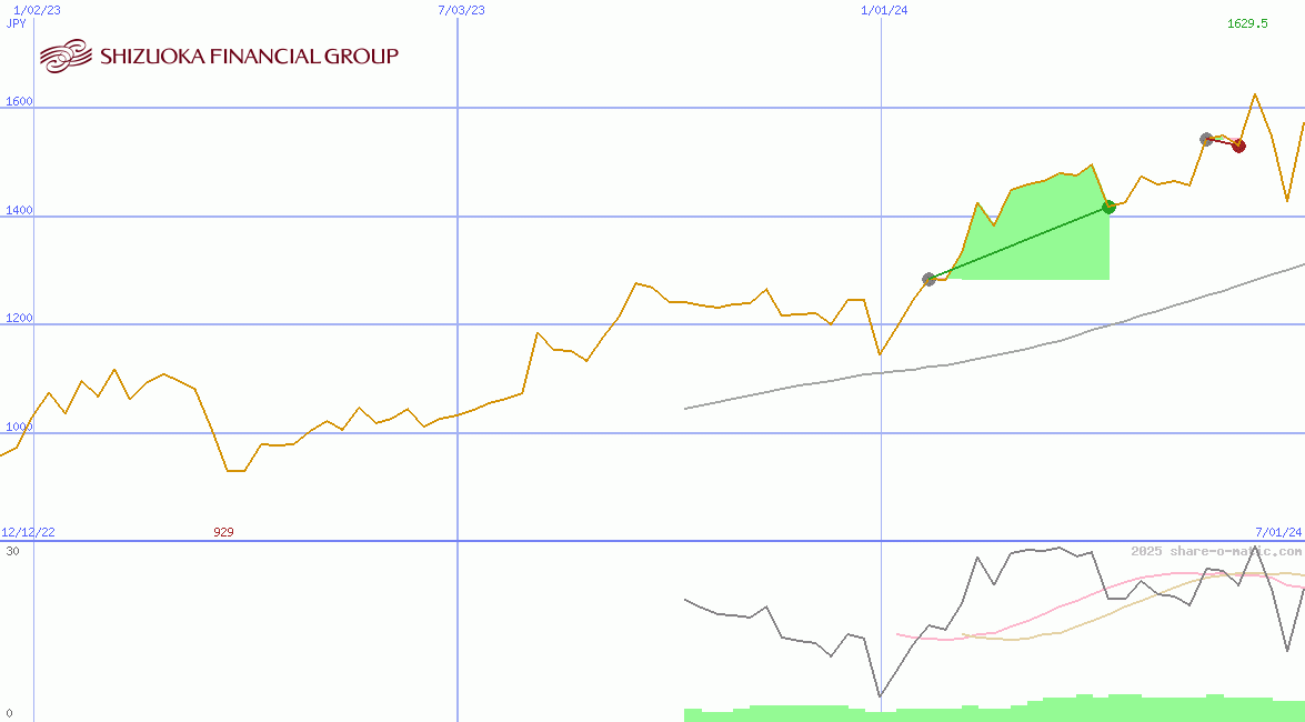 Shizuoka Financial Group Inc