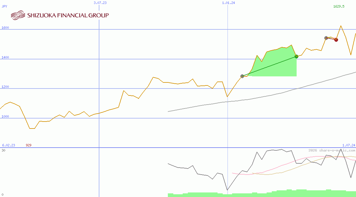 Shizuoka Financial Group Inc