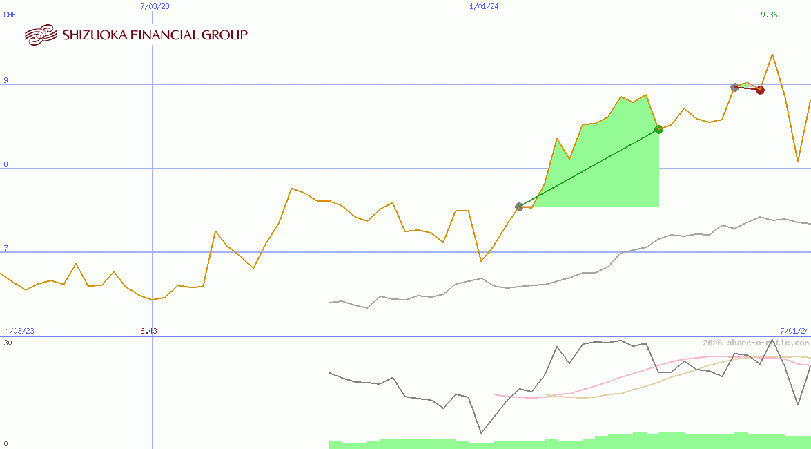 Shizuoka Financial Group Inc