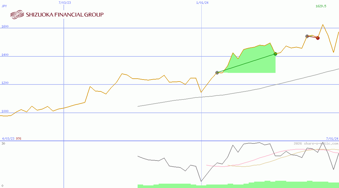 Shizuoka Financial Group Inc