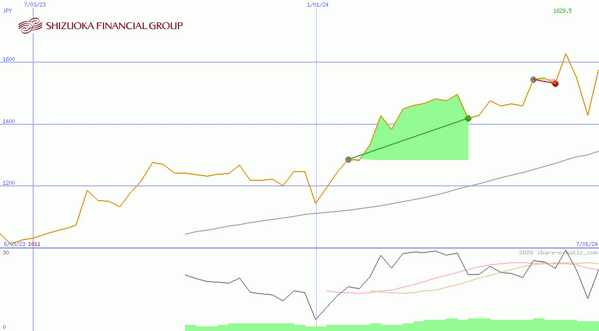 Shizuoka Financial Group Inc