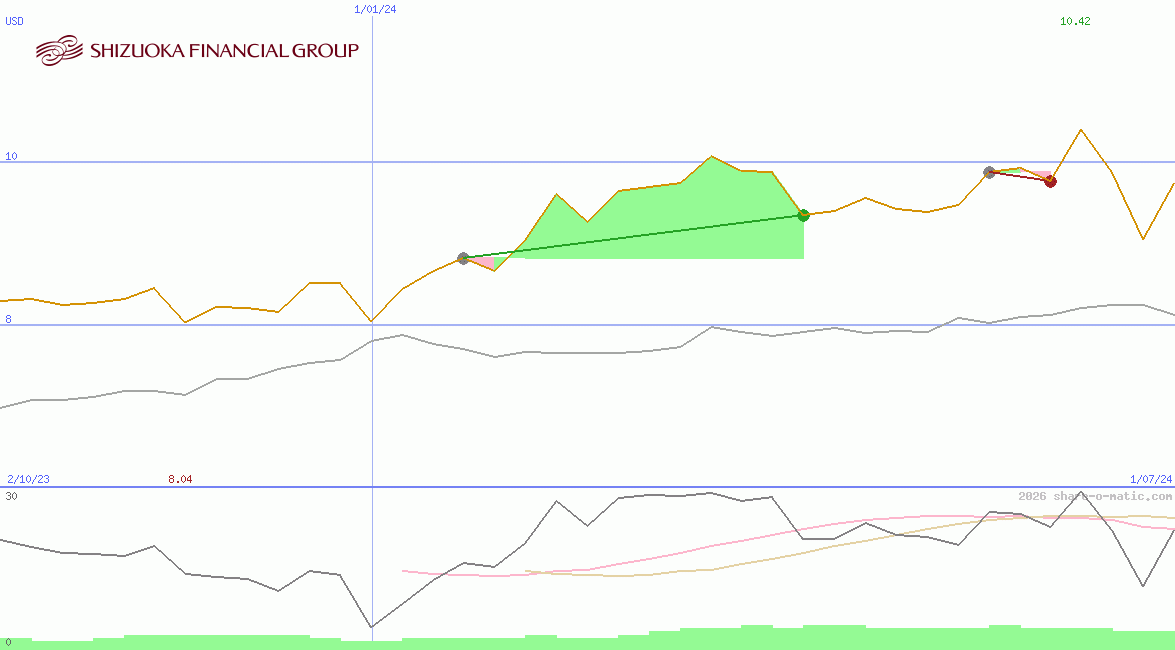 Shizuoka Financial Group Inc