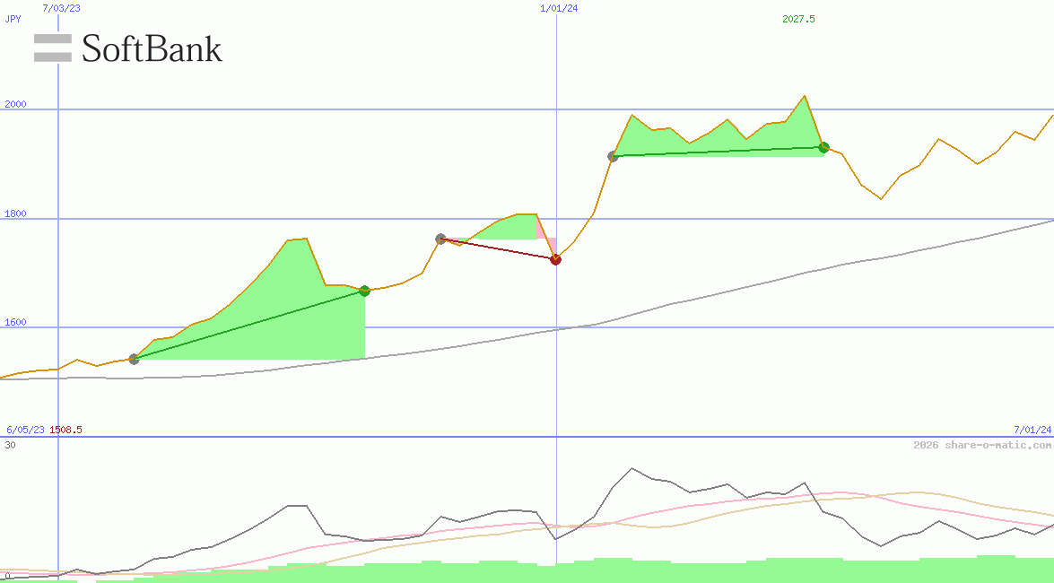 SoftBank Corp