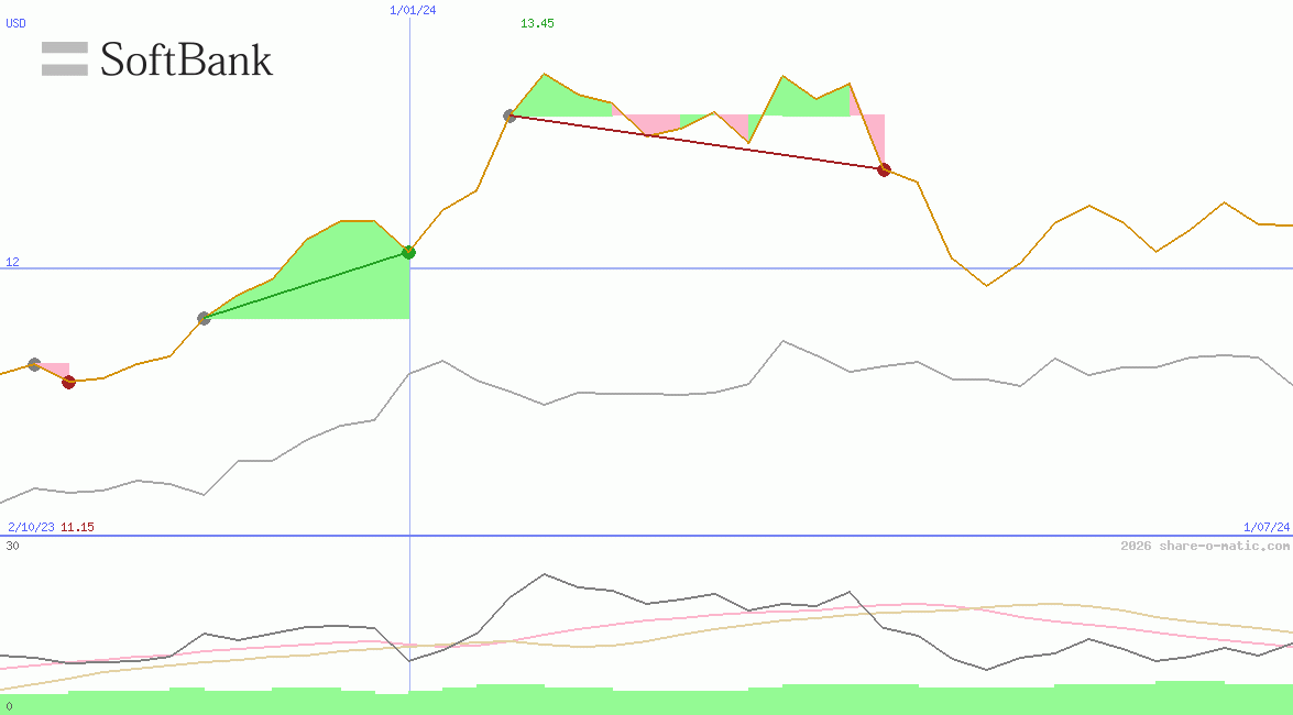 SoftBank Corp