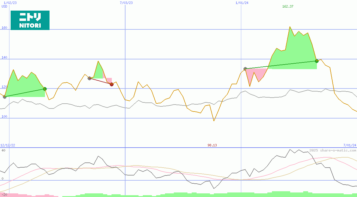 Nitori Holdings Co Ltd