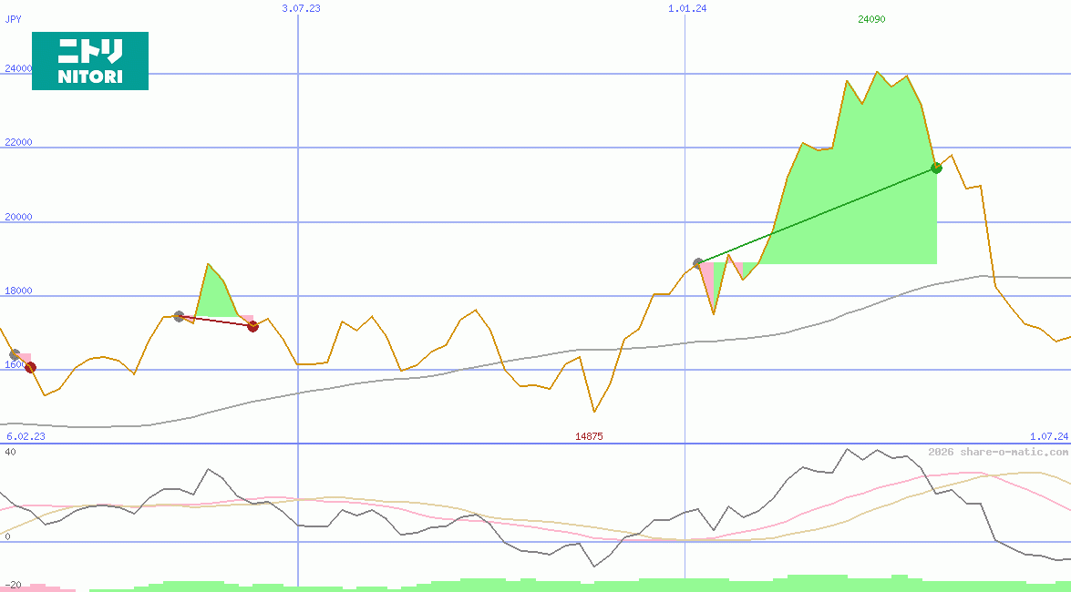 Nitori Holdings Co Ltd