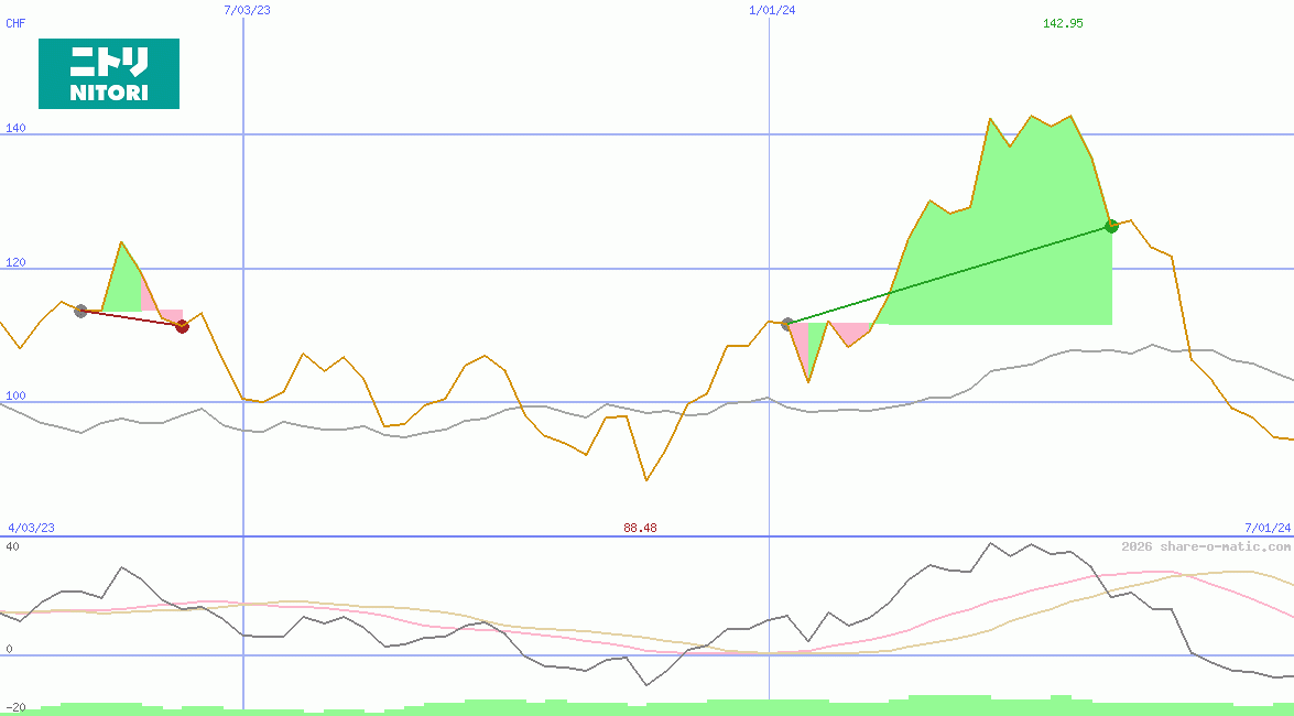 Nitori Holdings Co Ltd