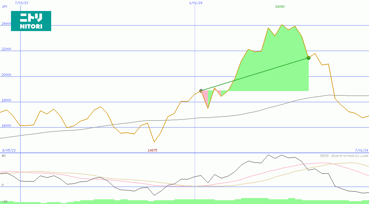 Nitori Holdings Co Ltd