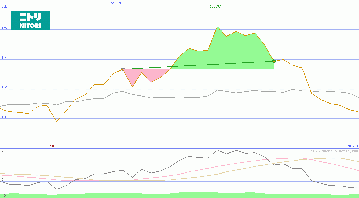 Nitori Holdings Co Ltd