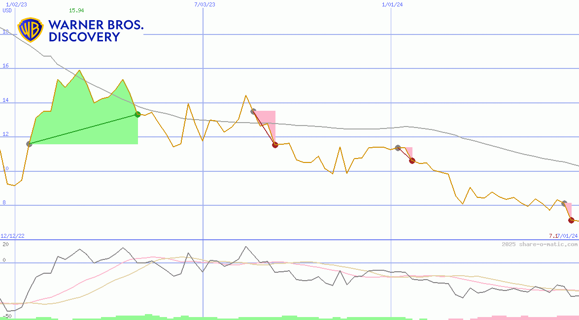 Warner Bros. Discovery, Inc