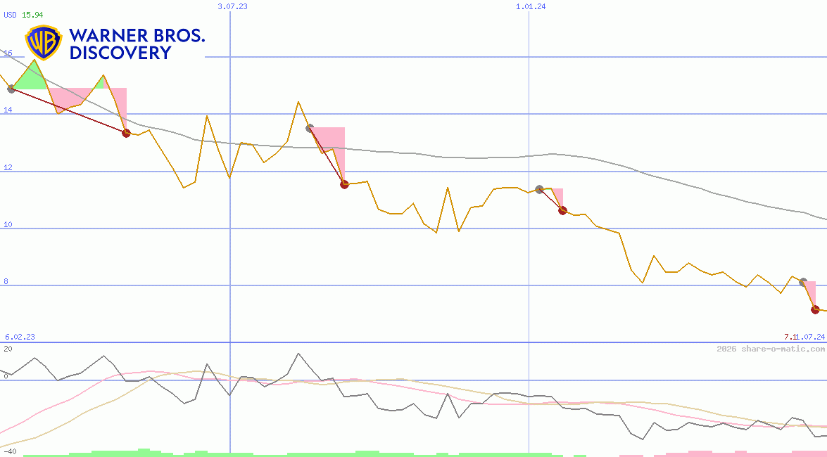 Warner Bros. Discovery, Inc