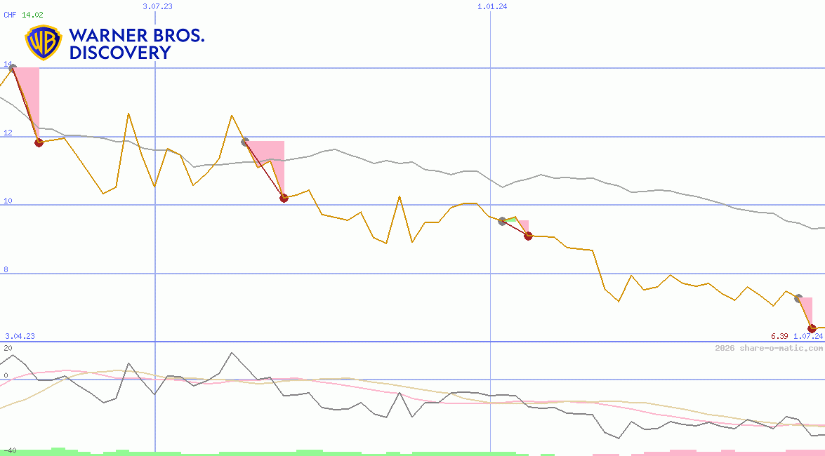 Warner Bros. Discovery, Inc