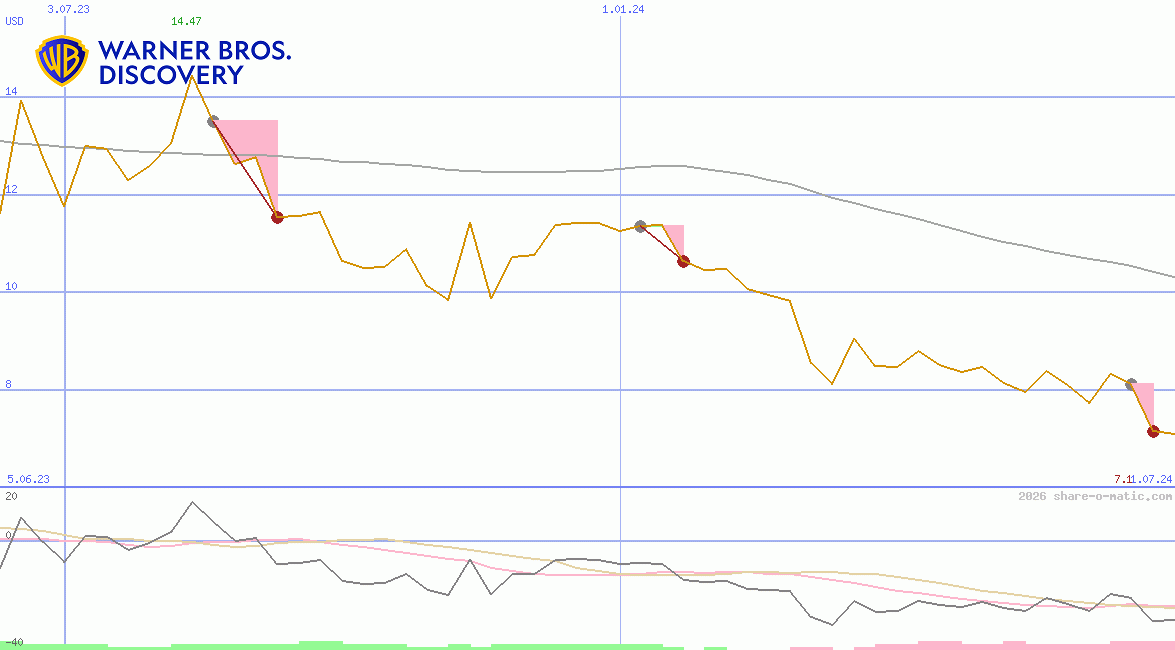 Warner Bros. Discovery, Inc