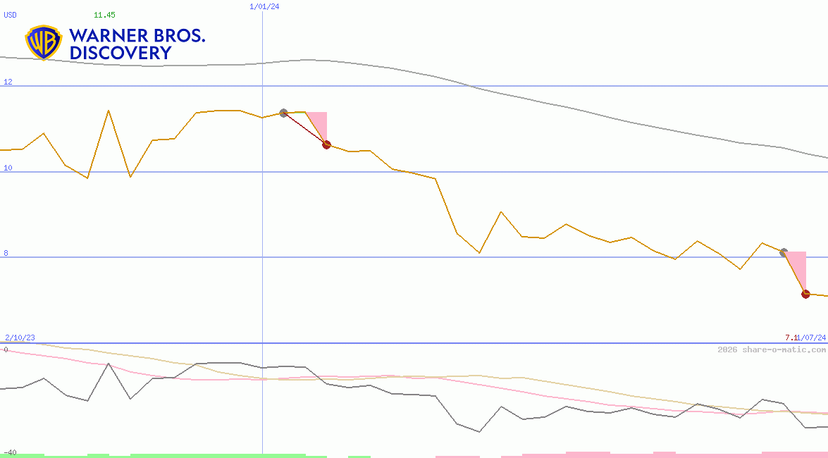 Warner Bros. Discovery, Inc