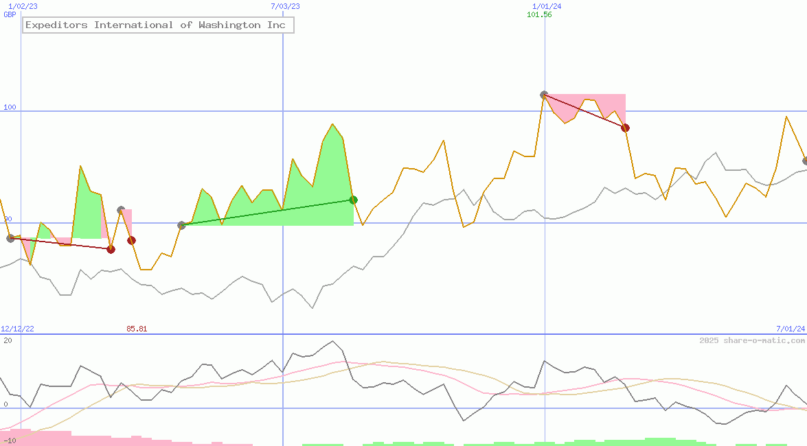 Expeditors International of Washington Inc