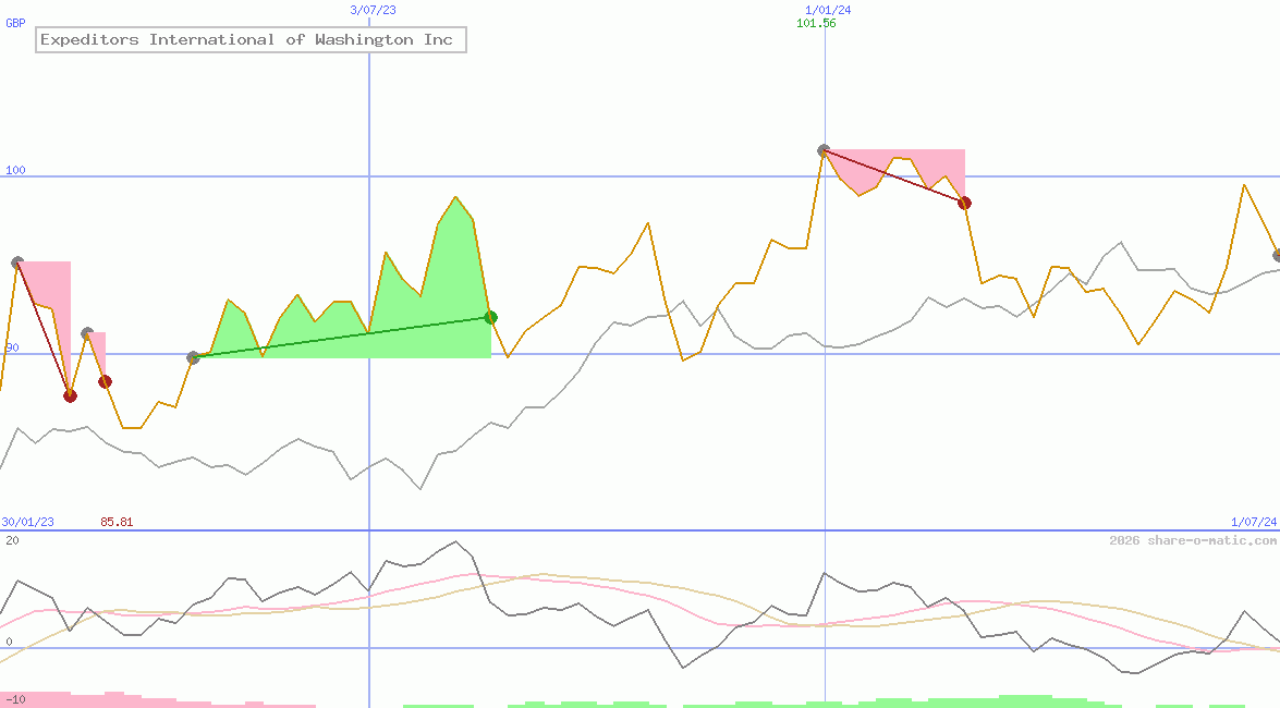 Expeditors International of Washington Inc