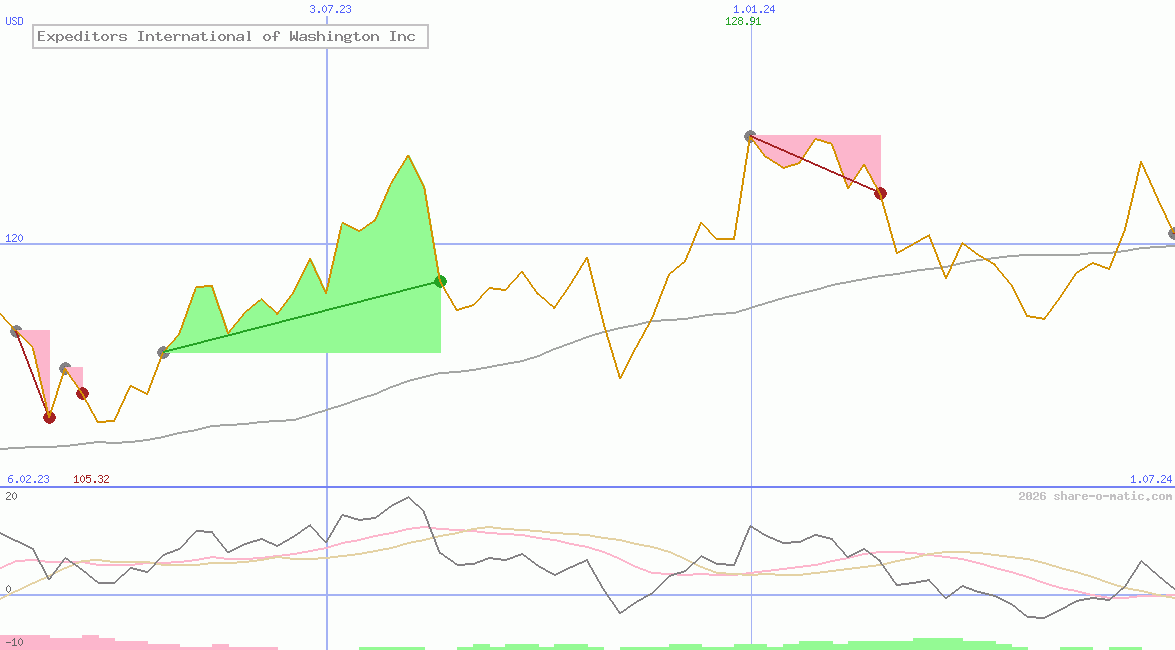 Expeditors International of Washington Inc