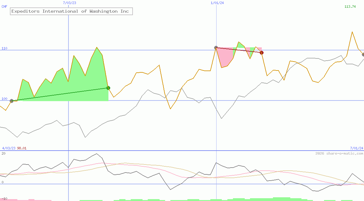 Expeditors International of Washington Inc