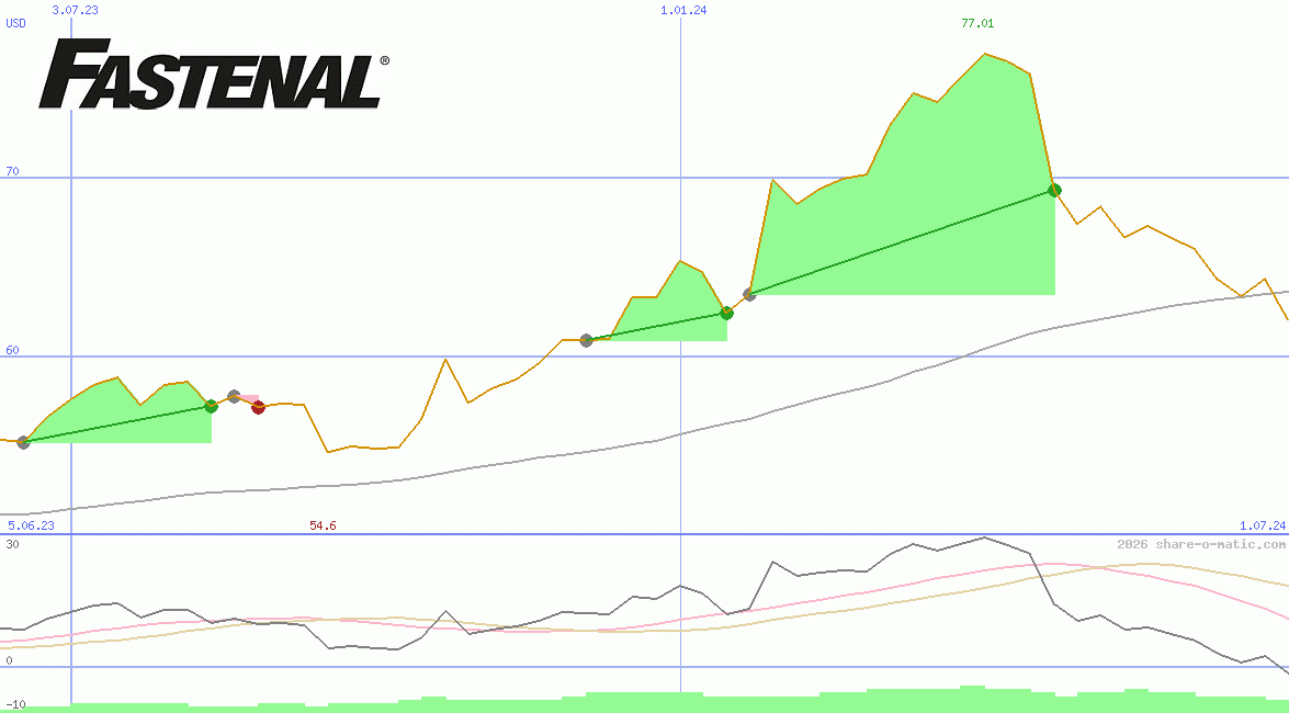 Fastenal Co