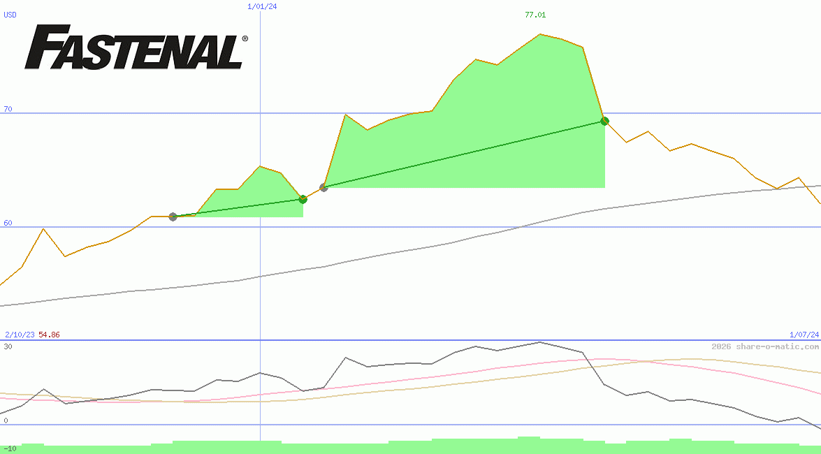 Fastenal Co