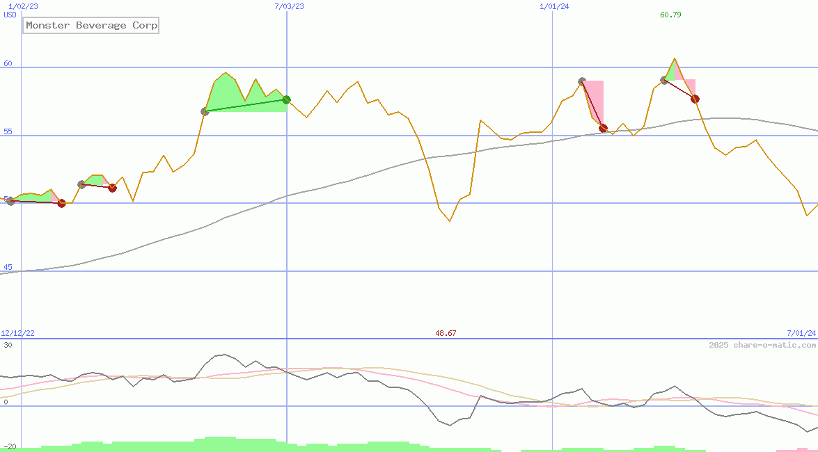 Monster Beverage Corp