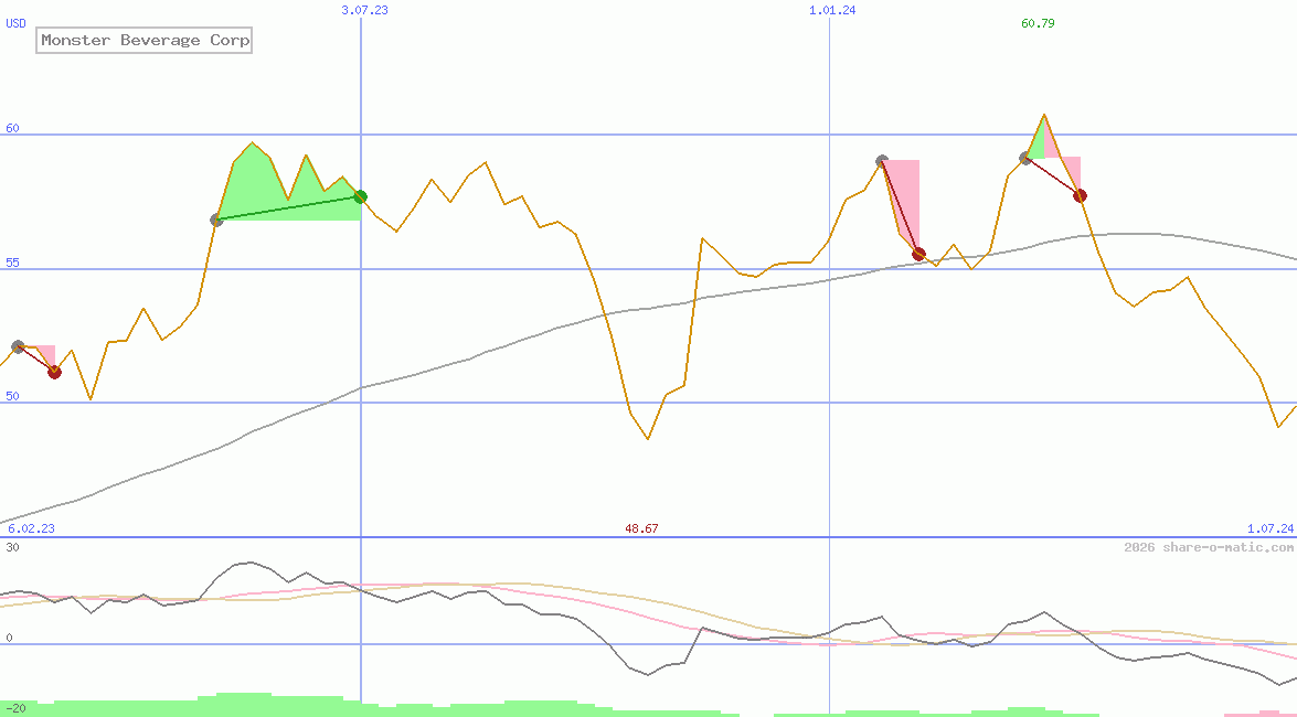 Monster Beverage Corp
