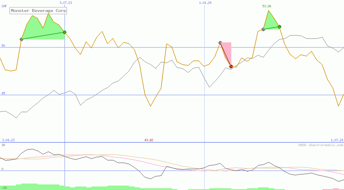 Monster Beverage Corp