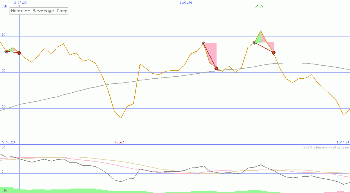 Monster Beverage Corp