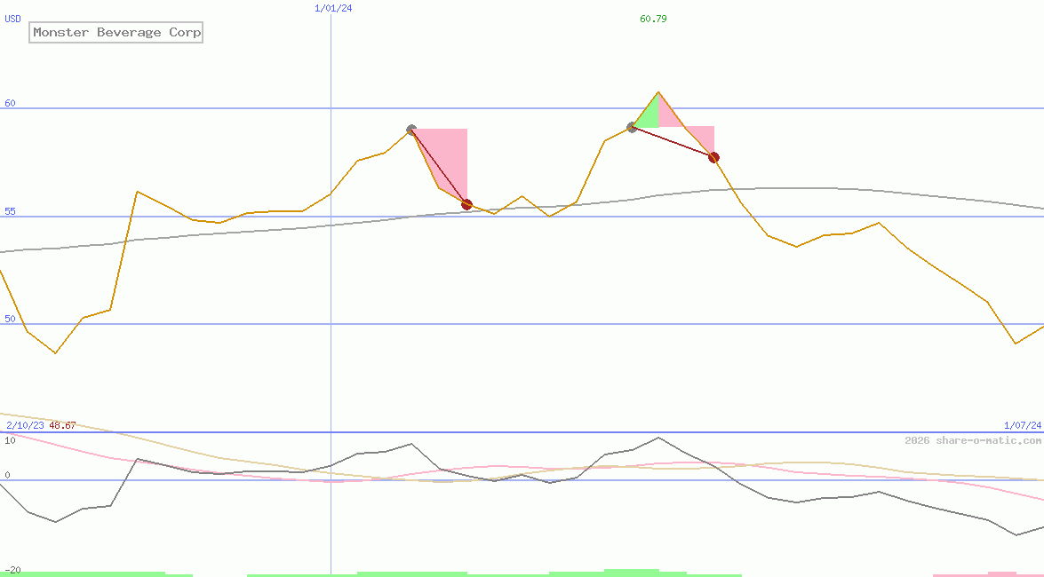 Monster Beverage Corp