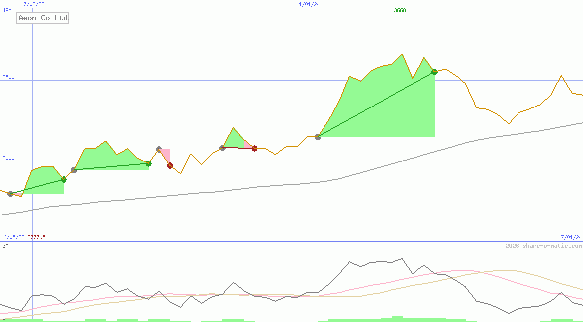 Aeon Co Ltd