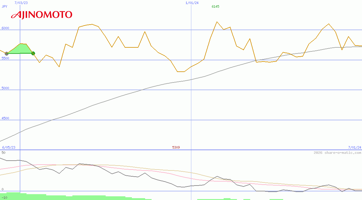 Ajinomoto Co Inc