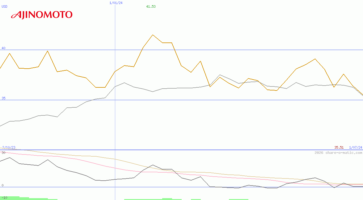 Ajinomoto Co Inc