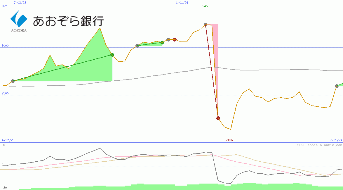 Aozora Bank Ltd