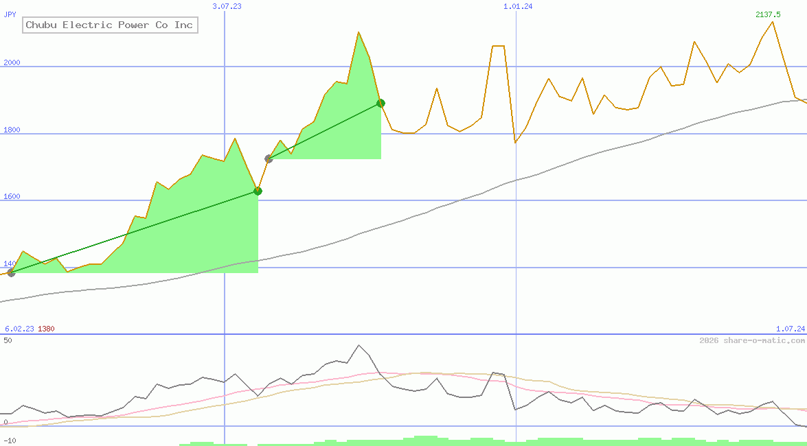 Chubu Electric Power Co Inc