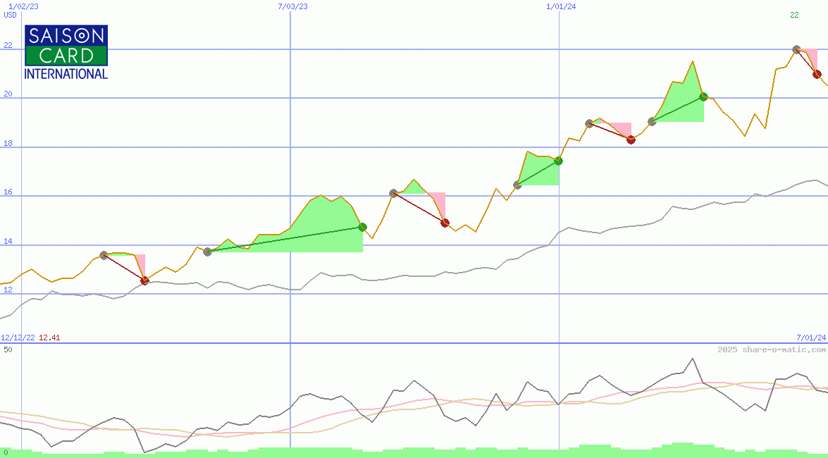 Credit Saison Co Ltd