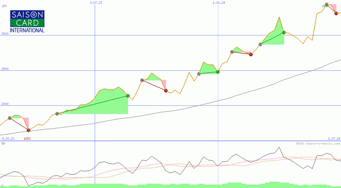 Credit Saison Co Ltd