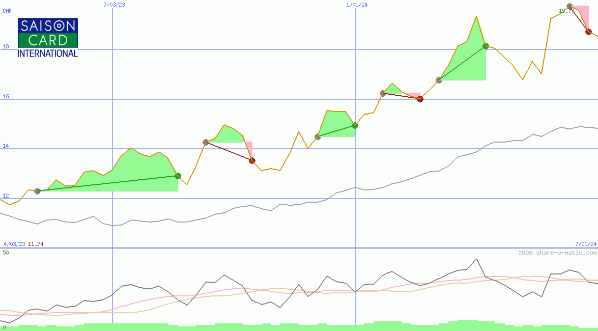 Credit Saison Co Ltd
