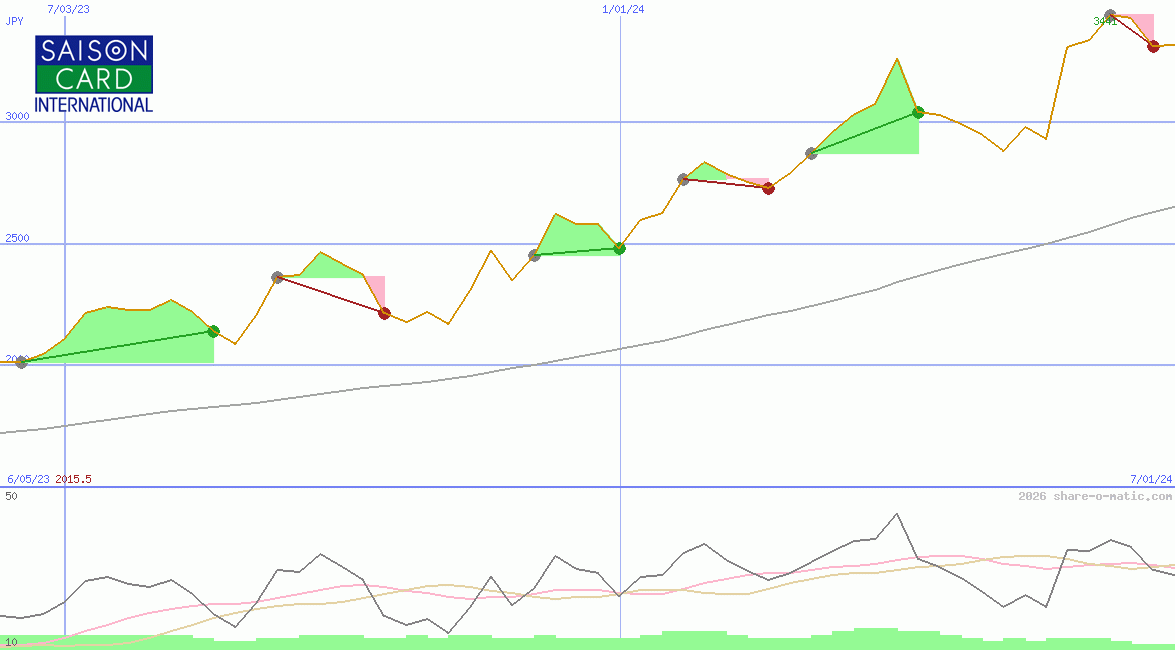 Credit Saison Co Ltd