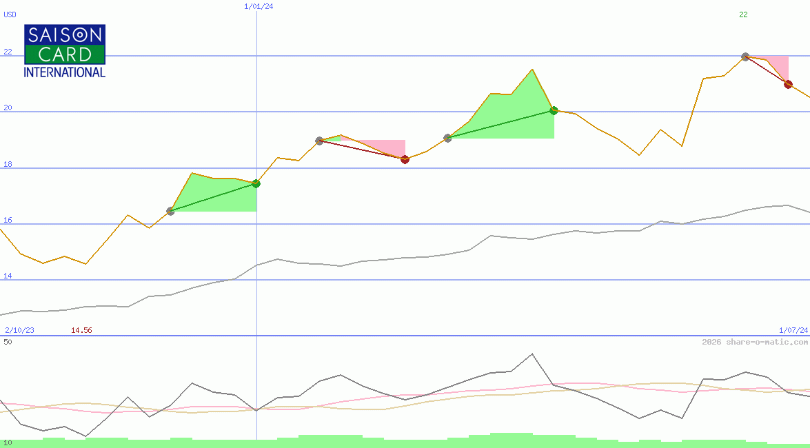 Credit Saison Co Ltd