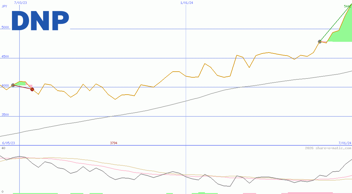 Dai Nippon Printing Co Ltd