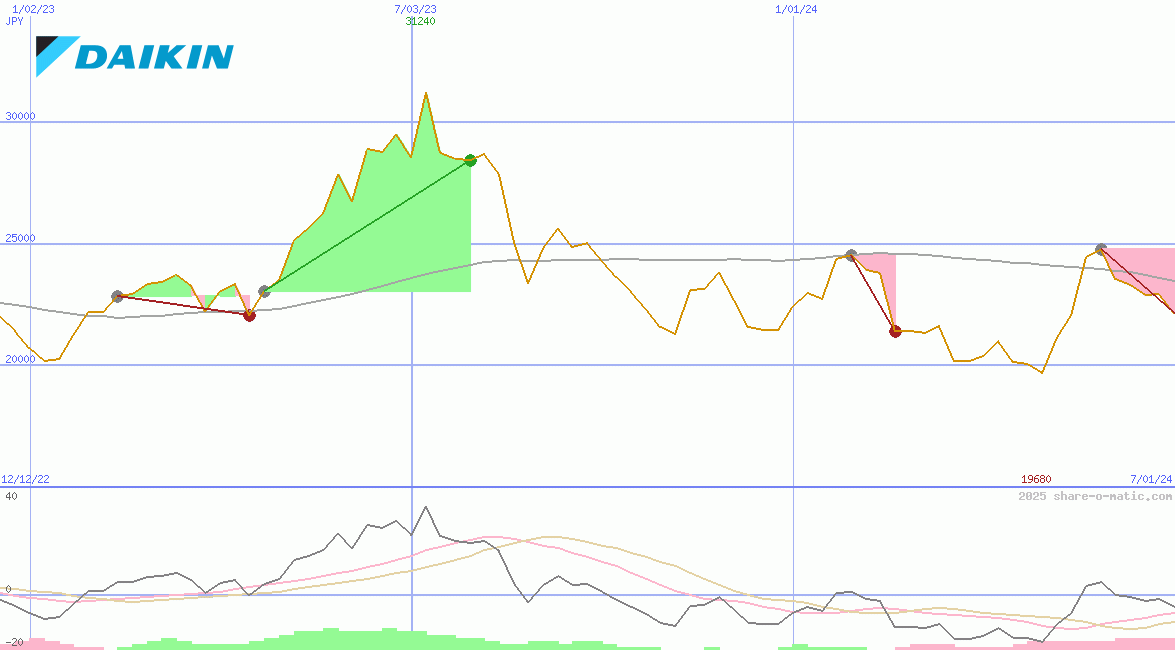 Daikin Industries Ltd