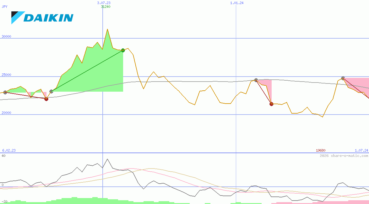 Daikin Industries Ltd