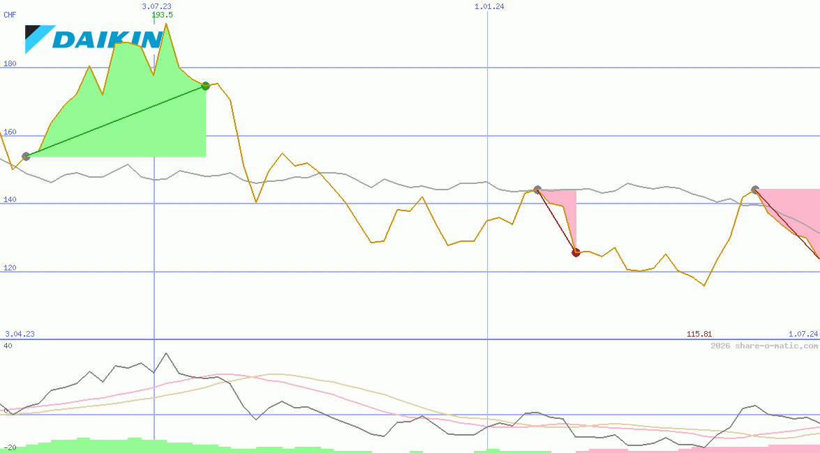 Daikin Industries Ltd
