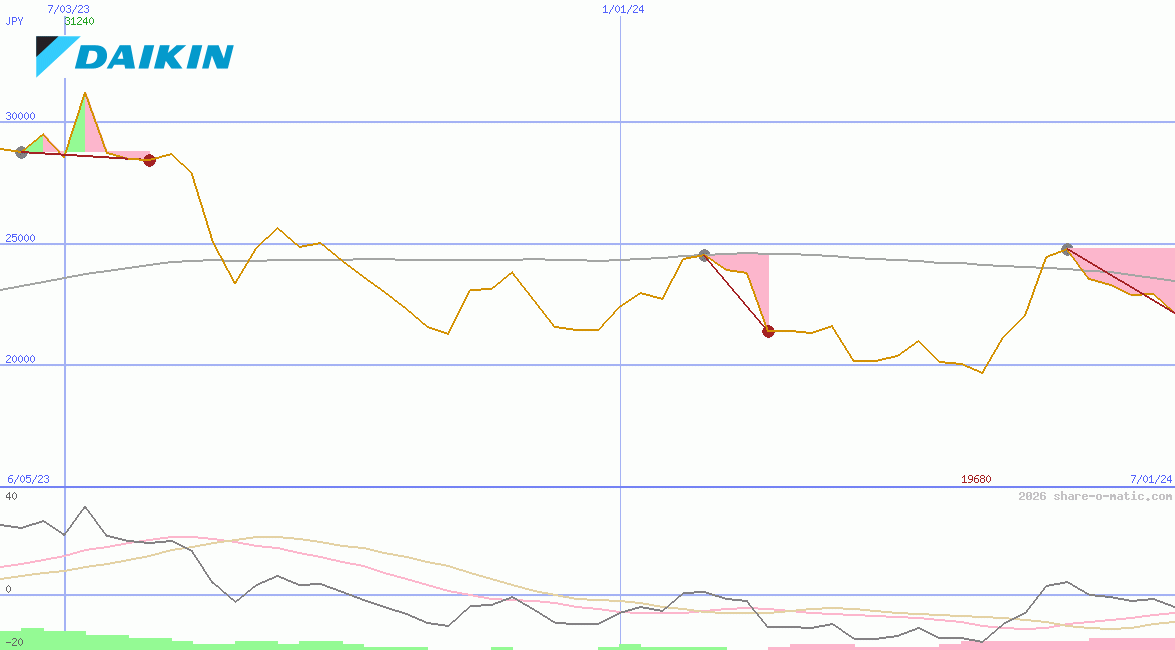 Daikin Industries Ltd
