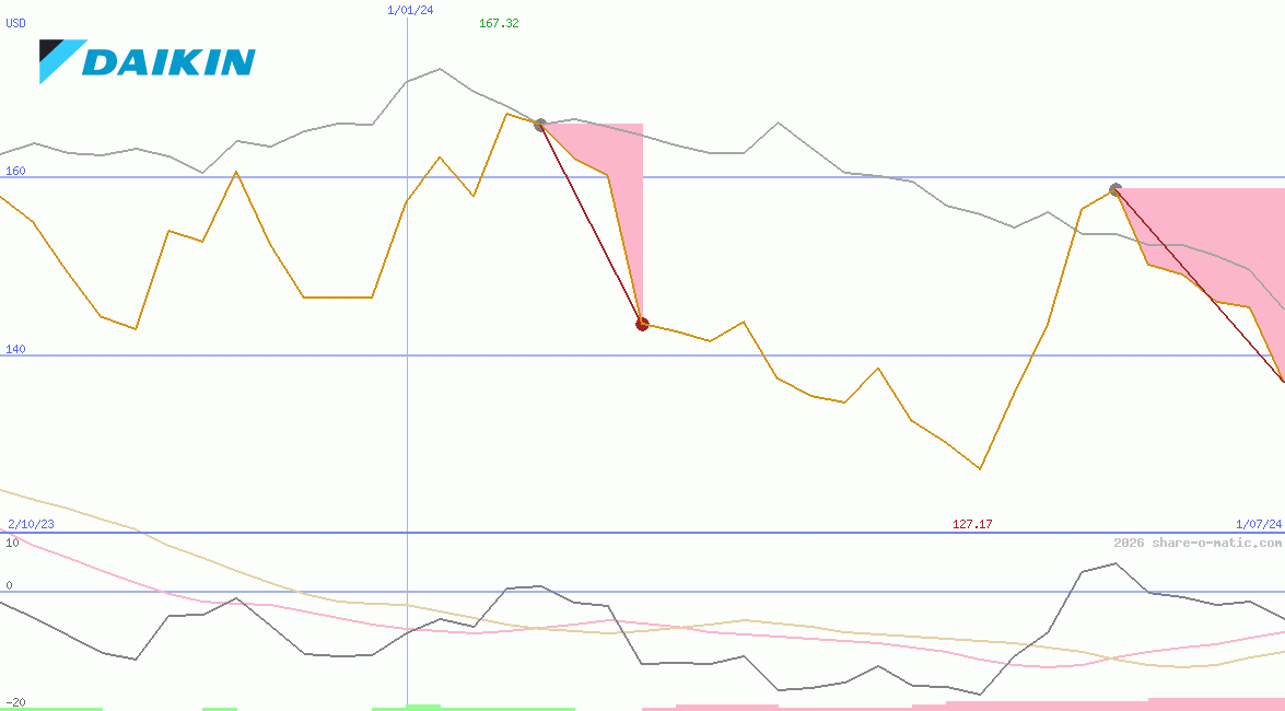 Daikin Industries Ltd